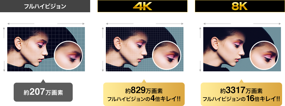 フルハイビジョンと4Kと8Kの解像度の違い