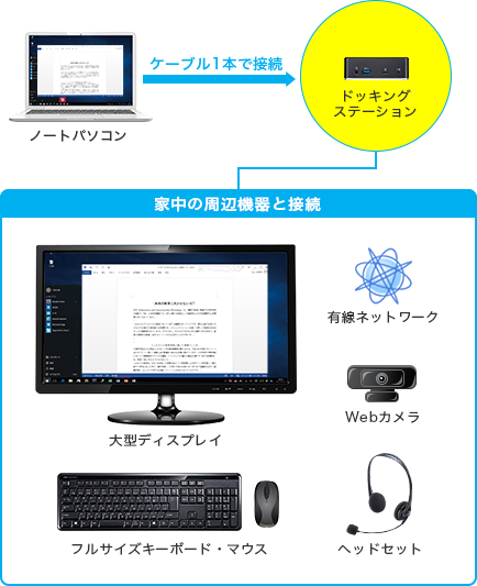 ケーブル1本で家中の周辺機器を接続＆解除。ノートパソコンでの仕事効率UP
